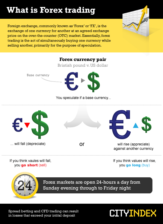 What Is Forex Trading?